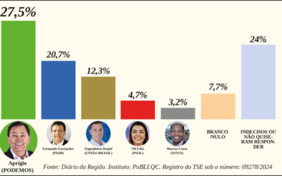 Pesquisa aponta Aprígio e Eduardo em primeiro lugar nas intenções de voto em Taboão