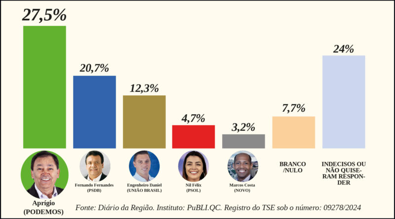 Pesquisa aponta Aprígio e Eduardo em primeiro lugar nas intenções de voto em Taboão